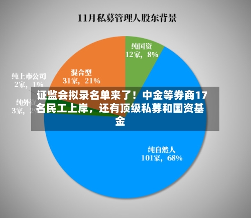 证监会拟录名单来了！中金等券商17名民工上岸，还有顶级私募和国资基金
