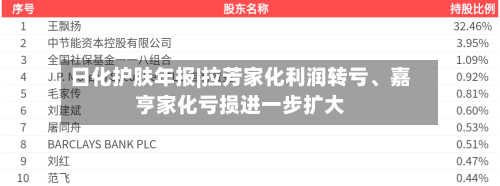 日化护肤年报|拉芳家化利润转亏、嘉亨家化亏损进一步扩大-第2张图片