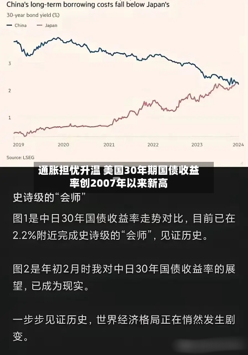 通胀担忧升温 美国30年期国债收益率创2007年以来新高-第3张图片