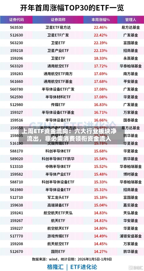 上周ETF资金流向：六大行业板块净流出，非必需消费领衔资金流入-第2张图片