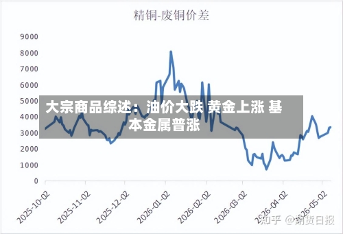 大宗商品综述：油价大跌 黄金上涨 基本金属普涨