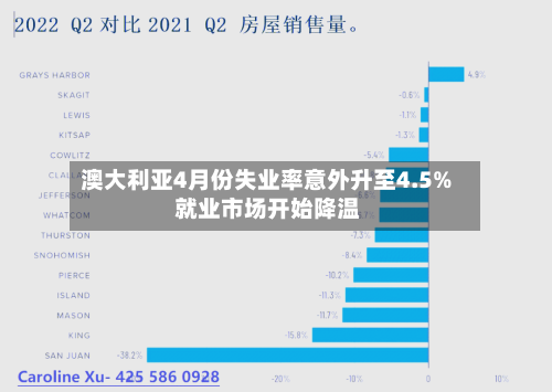 澳大利亚4月份失业率意外升至4.5% 就业市场开始降温