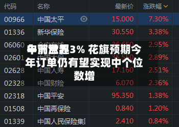 申洲世界午前涨超3% 花旗预期今年订单仍有望实现中个位数增