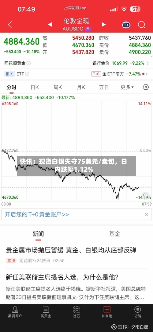 快讯：现货白银失守75美元/盎司，日内跌幅1.12%-第2张图片