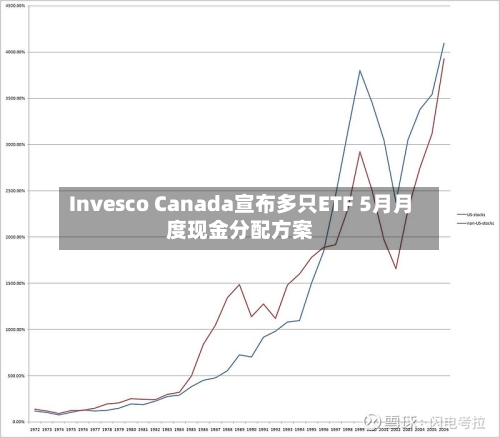 Invesco Canada宣布多只ETF 5月月度现金分配方案-第2张图片
